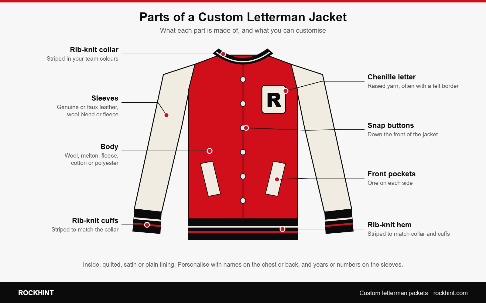 Diagram of a custom letterman jacket showing the rib-knit collar, leather sleeves, wool body, chenille letter, snap buttons, pockets, cuffs and hem